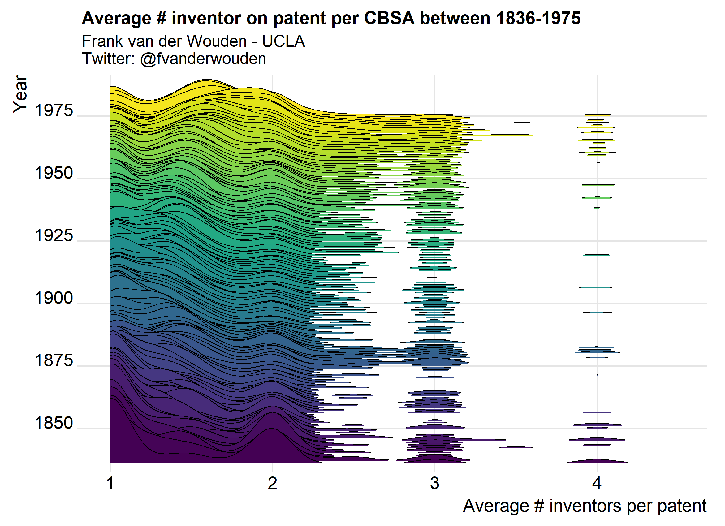 Collaboration – Inventor Collaboration
